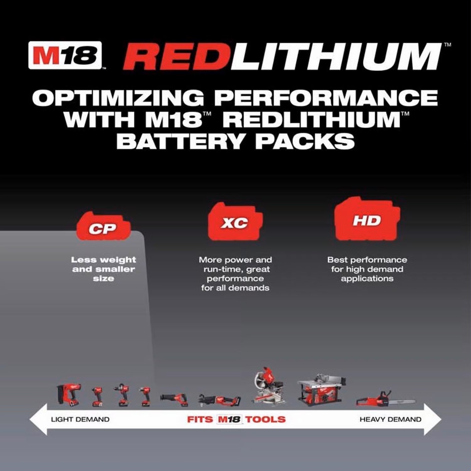 M18 RedLithium CP 2 Ah Lithium-Ion Compact Battery 1 pc
